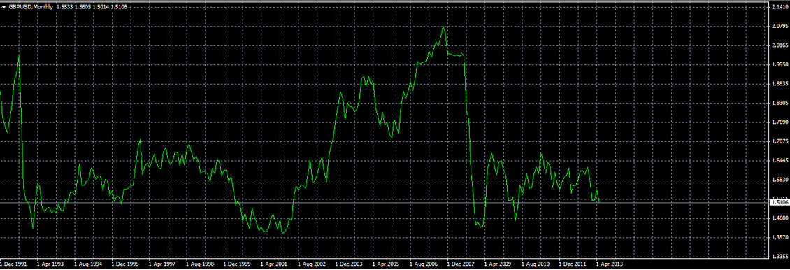 wykres GBP/USD