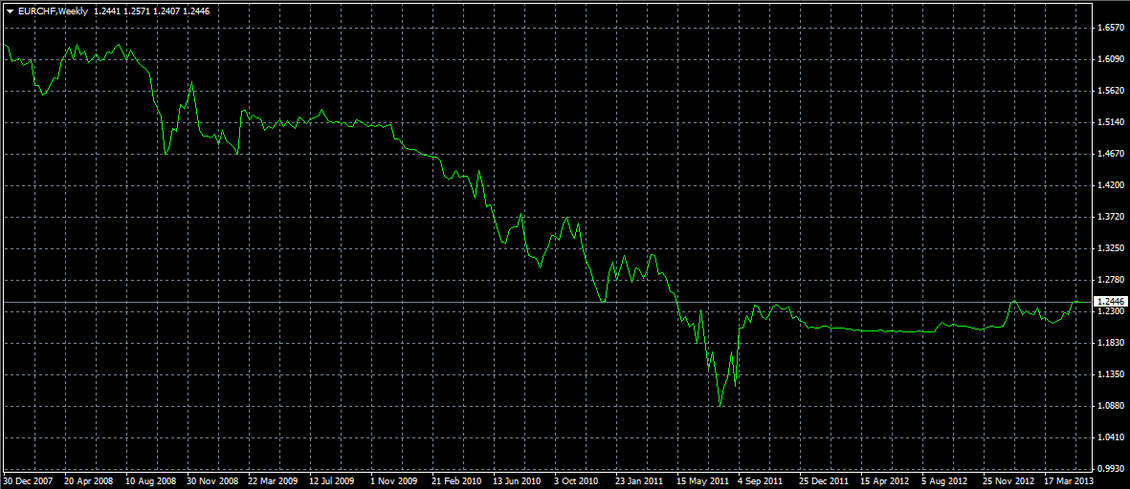 wykres EUR/CHF