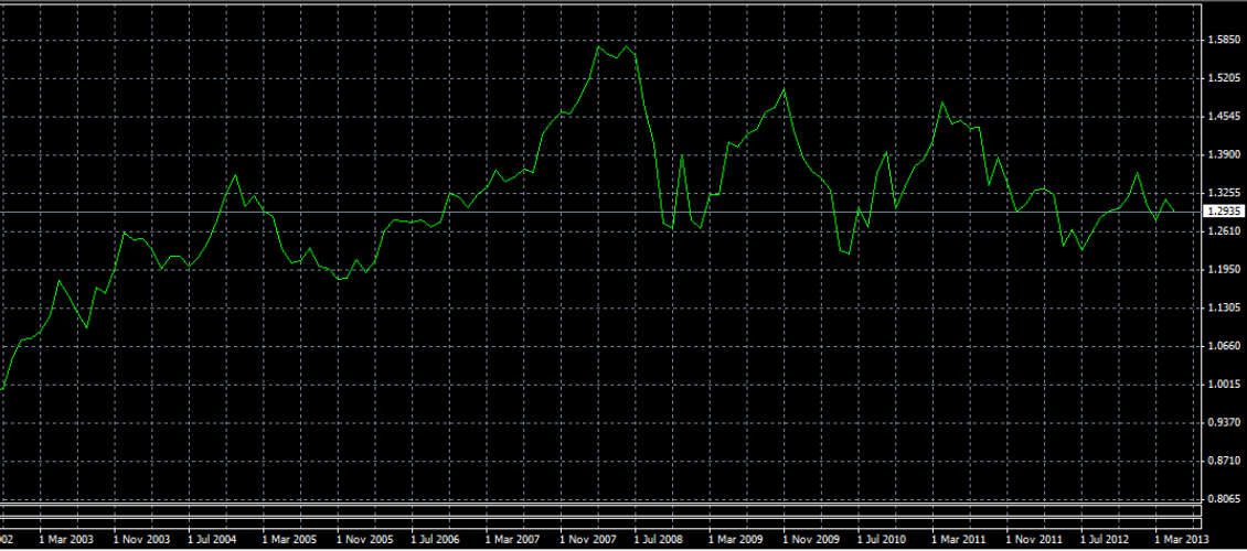 wykres EUR/USD