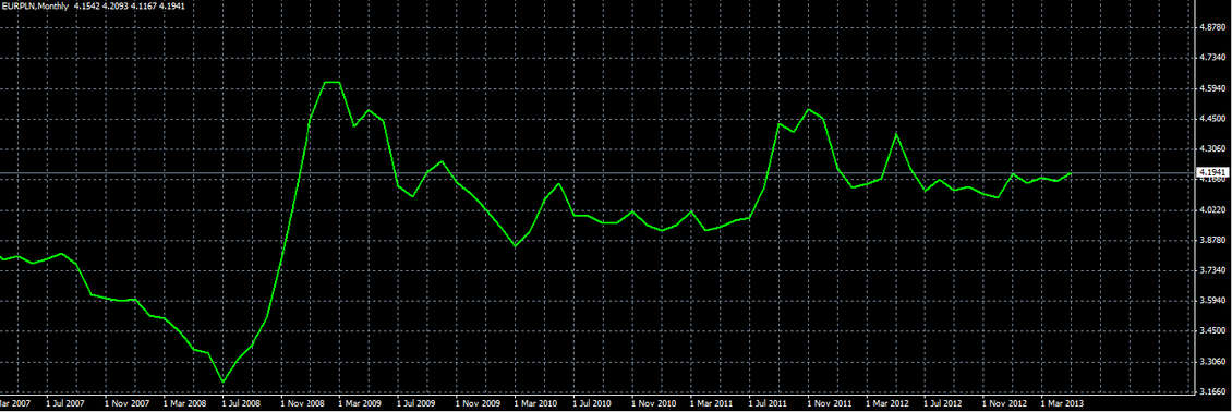 wykres EUR/USD