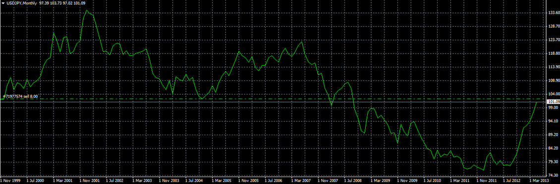 wykres USD/JPY